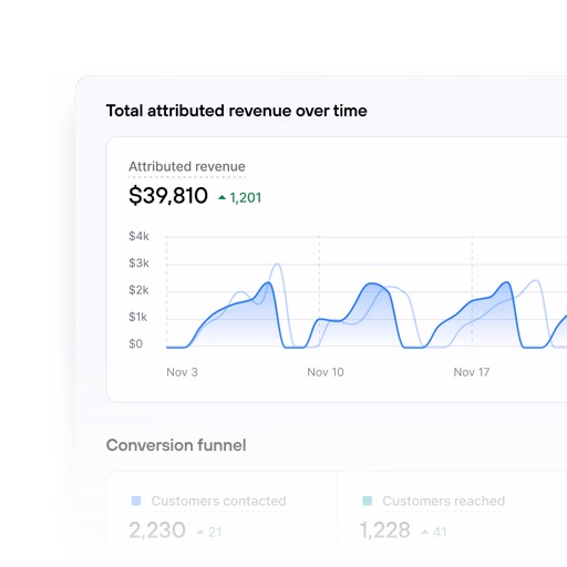 Consio's sales analytics dashboard showing attributed revenue by channel and a conversion funnel visualizing the drop-off from completed calls to answered calls to attributed sales, with conversion rates at each stage.